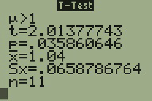 The display of a T I 83 calculator is shown. The display is titled T Test. The display shows 6 rows. The first row reads mu greater than 1. The second row reads t equals 2.01377743. The third row reads p equals .035860646. The fourth row reads x bar equals 1.04. The fifth row reads S sub x equals .0658786764. The sixth row reads n equals 11.