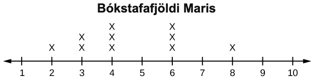 Punktarit fyrir Maris