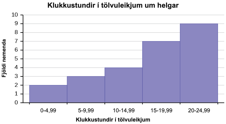 Stuðlarit með titlinum Klukkustundir sem varið er í tölvuleiki um helgar. X-ásinn sýnir fjölda klukkustunda sem varið er í tölvuleikjaspilun þar sem súlur sýna gildi með millibilinu 5. Y-ásinn sýnir fjölda nemenda. Fyrsta súlan fyrir 0-4,99 klukkustundir hefur hæðina 2. Önnur súlan frá 5-9,99 hefur hæðina 3. Þriðja súlan frá 10-14,99 hefur hæðina 4. Fjórða súlan frá 15-19,99 hefur hæðina 7. Fimmta súlan frá 20-24,99 hefur hæðina 9.