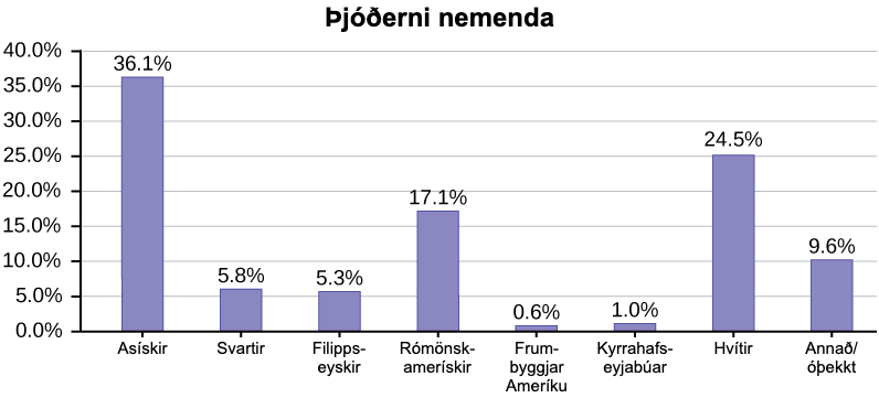 Þetta er stöplarit sem sýnir þjóðerni nemenda. Asískir 36,1%, svartir 5,8%, filippseyskir 5,3%, rómönsk-amerískir 17,1%, frumbyggjar Ameríku 0,6%, Kyrrahafseyjamenn 1,0%, hvítir 24,5%, og annað/óþekkt með 9,6%.