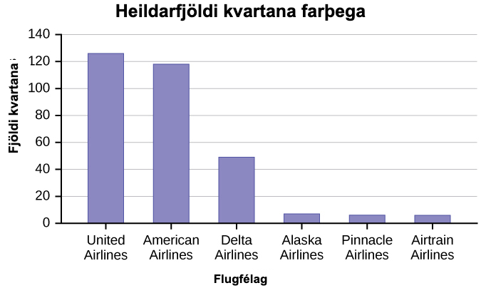 Þetta er stöplarit með 6 mismunandi flugfélögum á x-ás og fjölda kvartana á y-ás. Línuritið ber titilinn Heildarfjöldi kvartana farþega. Gögnin eru úr skýrslu samgönguráðuneytisins (DOT) frá því í apríl 2013.