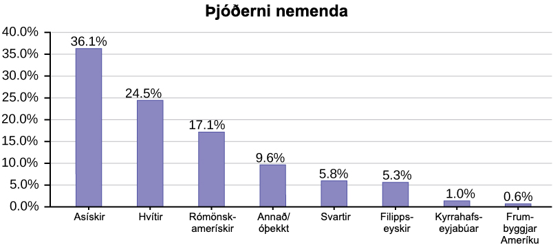 Þetta stöplarit er teiknað frá stærsta til minnsta þjóðernis nemenda þar sem asískir nemendur eru fjölmennasti hópurinn með 36,1%, hvíta 24,5%, rómönsk-ameríska 17,1%, Annað/óþekkt 9,6%, svarta 5,8%, filippseyska 5,3%, Kyrrahafseyjamenn 1,0%, frumbyggja Ameríku 0,6%.