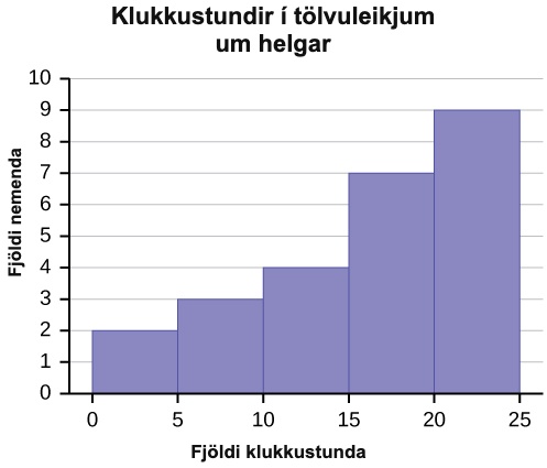 Stuðlarit sem samsvarar gefnu gögnunum. x-ásinn samanstendur af 5 stuðlum á bilum sem nema 5 frá 0 til 25. y-ásinn er merktur í skrefum sem nema 1 frá 0 til 10. X-ásinn sýnir fjölda klukkustunda sem varið er í tölvuleiki um helgar og y-ásinn sýnir fjölda nemenda.