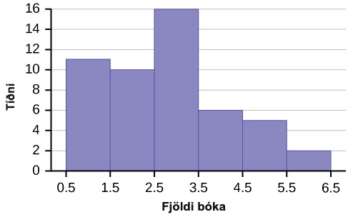 Stuðlaritið samanstendur af 6 stuðlum þar sem y-ásinn er í skrefum sem nema 2 frá 0-16 og x-ásinn er í bilum sem nema 1 frá 0,5-6,5.