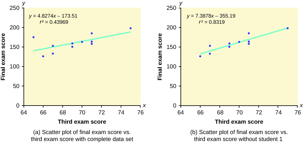 This shows two scatter plots, each with a line of best fit. Each is labeled final exam score on the y-axis and third exam score on the x-axis. The part (a) scatter plot includes the complete data set and has points plotted at (65, 175), (66, 126), (67, 133), (67, 153), (69, 151), (69, 159), (70, 163), (71, 159), (71, 163), (71, 185), and (75, 198). The part (a) scatter plot is labeled y = 4.8274x 173.51 and R2 = 0.43969. The part (b) scatter plot is missing the student 1 data point and has points plotted at (66, 126), (67, 133), (67, 153), (69, 151), (69, 159), (70, 163), (71, 159), (71, 163), (71, 185), and (75, 198). The part (b) scatter plot is labeled y = 7.3878x 355.19 and R2 = 0.8319.