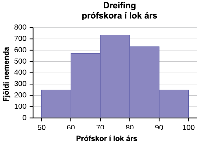Þetta stuðlarit samanstendur af 5 súlum þar sem x-ásinn er merktur frá 50 til 100 og y-ásinn í 100 eininga þrepum frá 0 til 800. Hæð súlnanna sýnir fjölda nemenda á hverju bili.