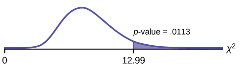 Nonsymmetrical chi-square curve with values of 0 and 12.99 on the x-axis representing the test statistic of number of hours worked by volunteers of different types. A vertical upward line extends from 12.99 to the curve and the area to the right of this is equal to the p-value.