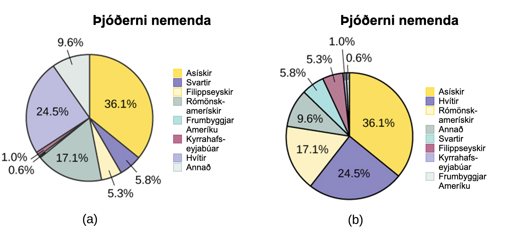 Tvö skífurit merkt: Þjóðerni nemenda. Því efra er skipt: 36,1% Asískir, 5,8% svartir, 5,3% filippseyskir, 17,1% rómönsk-amerískir, 0,6% frumbyggjar Ameríku, 1,0% Kyrrahafseyjamenn, 24,5% hvítir, og 9,6% Annað. Því neðra er skipt: 36,1% Asískir, 24,5% hvítir, 17,1% rómönsk-amerískir, 9,6% Annað, 5,8% svartir, 5,3% filippseyskir, 1,0% Kyrrahafseyjamenn, 0,6% frumbyggjar Ameríku.