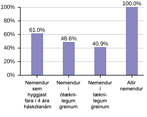 Myndin sýnir þjóðerni nemenda innan háskólans. Asískir nemendur eru 36,1%, svartir 5,8%, filippseyskir 5,3%, frumbyggjar Ameríku 0,6%, Kyrrahafseyjamenn 1,0%, og hvítir nemendur eru 24,5%.