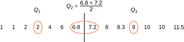 A number line is shown including the numbers 1, 1, 2, 2, 4, 6, 6.8, 7.23, 8, 8.3, 9, 10, 10, and 11.5. The following numbers are circled in red: 2, 6.8, 7.2 and 9. There is a line between 6.8 and 7.2. Q1 is located above the second number 2. Q 3 is located above the number 9. The equation Q 2 is equal to 6.8 plus 7.2 over 2 is located above the middle of the number line.