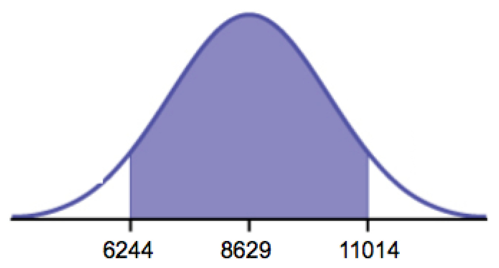 A graph showing a bell shaped curve of normal distribution with two vertical lines to the left and right of center. The vertical line to the left is labeled 7.64 and the vertical line to the right is labeled 9.36. The area between the vertical lines is shaded purple. The horizontal axis is unlabeled. There are three tick marks on the horizontal axis at the bottom of the vertical lines and at a point equidistant between the lines. The tick mark in the center of the bell curve is labeled 8.5.