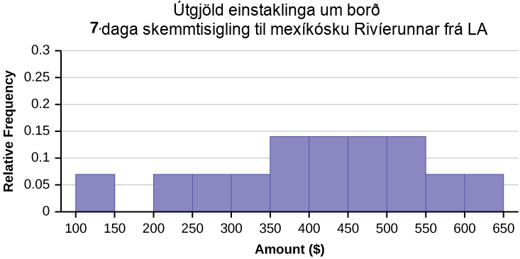 Þetta er stuðlarit sem passar við gefin gögn fyrir pör. X-ásinn sýnir heildarkostnað í bilum sem nema 50 frá 100 til 650, og y-ásinn sýnir hlutfallslega tíðni í þrepum sem nema 0,02 frá 0 til 0,16.