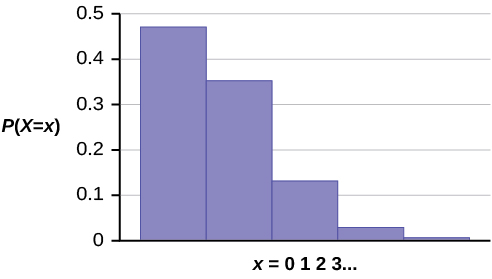 Súlurit Poisson dreifingarinnar X ~ P(0,75). Súlurnar lækka frá vinstri til hægri; x-ásinn sýnir fjölda símtala sem Leah fær á 15 mínútum og y-ásinn sýnir líkurnar.