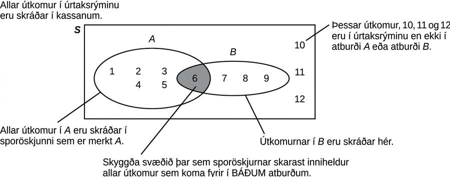 Myndin sýnir Vennmynd sem samanstendur af tveimur sporbaugum sem skarast inni í rétthyrningi. Vinstri sporbaugurinn er merktur A og sá hægri er merktur B. Rétthyrningurinn er merktur S. Skýringar gefa til kynna að hver útkoma í útkomurúmnu sé skráð í kassanum. Skyggða svæðið þar sem sporbaugarnir skarast inniheldur allar útkomur sem koma fyrir í báðum atburðum. Þetta svæði inniheldur sex. Allar útkomur í A eru skráðar í sporbauginum merktum A. Gildin eitt, tvö, þrjú, fjögur og fimm liggja inni í A, en utan skurðsvæðisins. Allar útkomur í B eru skráðar í sporbauginum merktum B. Gildin sjö, átta og níu liggja inni í B, en utan skurðsvæðisins. Útkomurnar tíu, ellefu og tólf eru í útkomurúmnu, en ekki í atburðum A eða B, þannig að þær eru skráðar á svæðinu inni í rétthyrningnum og utan sporbauganna.