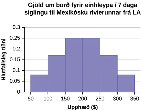 Þetta er stuðlarit sem samsvarar gefnum gögnum fyrir einhleypa. X-ásinn sýnir heildargjöld í bilum upp á 50 frá 50 til 350 og y-ásinn sýnir hlutfallslega tíðni í þrepum upp á 0,05 frá 0 til 0,3.