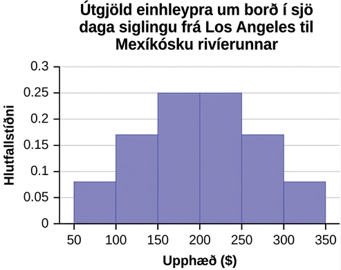 Þetta er stuðlarit sem samsvarar gefnum gögnum fyrir einhleypa. X-ásinn sýnir heildargjöld í bilum upp á 50 frá 50 til 350 og y-ásinn sýnir hlutfallslega tíðni í þrepum upp á 0,05 frá 0 til 0,3.