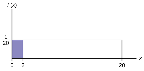 Línurit fallsins f(x) = 1/20 með skyggðu svæði undir ferlinum frá x = 0 til x = 2.