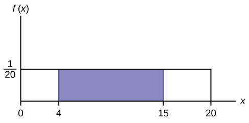 Línurit fallsins f(x) = 1/20 með skyggðu svæði undir ferlinum frá x = 4 til x = 15.