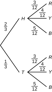 Líkindatré með tveimur fyrstu greinum, H = 2/3 og T = 1/3. Frá hvorri grein liggja þrjár greinar merktar R = 3/12, Y = 4/12 og B = 5/12.