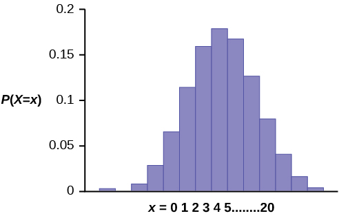 Stuðlarit líkindadreifingar fyrir X ~ B(20, 0,41)