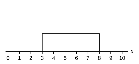 Lárétti ásinn spannar frá 0 til 10. Dreifingin er líkönuð með rétthyrningi sem nær frá x = 3 til x =8.