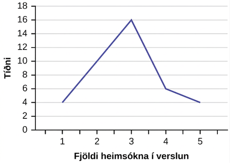 Þetta er línurit sem samsvarar gefnum gögnum. X-ásinn sýnir hversu oft fólk sagðist hafa heimsótt verslun áður en það gerði stór innkaup og y-ásinn sýnir tíðnina.