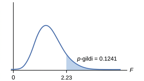 This graph shows a nonsymmetrical F distribution curve with values of 0 and 2.23 on the x-axis representing the test statistic of sorority grade averages. The curve is slightly skewed to the right, but is approximately normal. A vertical upward line extends from 2.23 to the curve and the area to the right of this is shaded to represent the p-value.