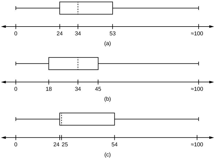Þrjú kassarit með gildum á bilinu 0 til 100. Rit i hefur Q1 við 24, M við 34 og Q3 við 53; rit ii hefur Q1 við 18, M við 34 og Q3 við 45; rit iii hefur Q1 við 24, M við 25 og Q3 við 54.