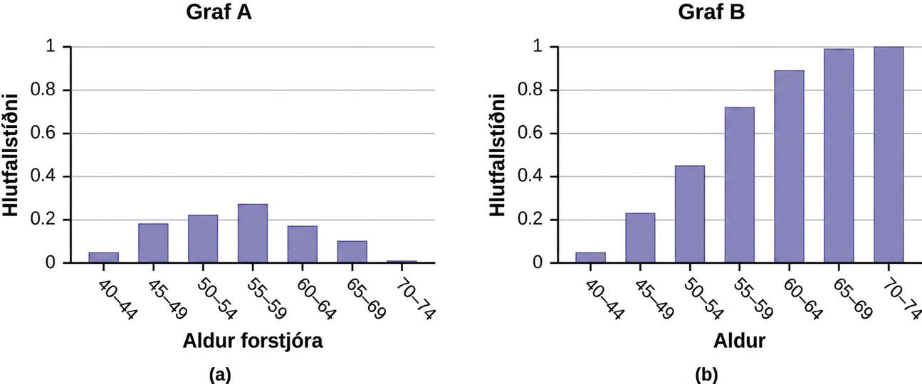 (a) Línurit A er stöplarit með 7 stöplum. X-ásinn sýnir aldur forstjóra í bilum sem spanna 5 ár og byrja á 40 - 44. Y-ásinn sýnir hlutfallstíðni í bilum sem spanna 0,2 frá 0 - 1. Hæsta hlutfallstíðnin sem sýnd er er 0,27. (b) Línurit B er stöplarit með 7 stöplum. X-ásinn sýnir aldur forstjóra í bilum sem spanna 5 ár og byrja á 40 - 44. Y-ásinn sýnir hlutfallstíðni í bilum sem spanna 0,2 frá 0 - 1. Hæsta hlutfallstíðnin sem sýnd er er 1.