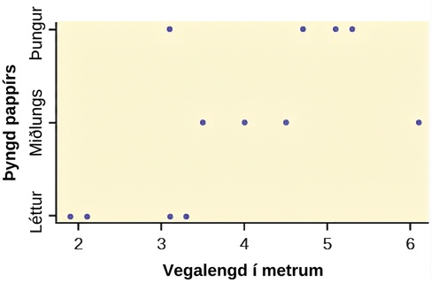 the graph is a scatter plot which represents the data provided. The horizontal axis is labeled 'Distance in Meters,' and extends form 2 to 6. The vertical axis is labeled 'Weight of Paper' and has light, medium, and heavy categories.