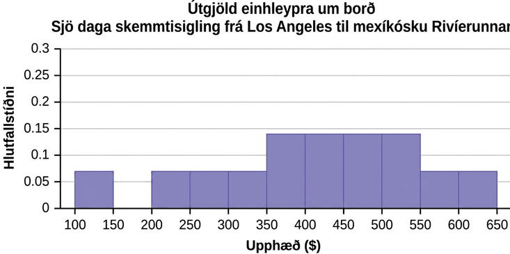 Þetta er stuðlarit sem passar við gefin gögn fyrir pör. X-ásinn sýnir heildarkostnað í bilum sem nema 50 frá 100 til 650, og y-ásinn sýnir hlutfallslega tíðni í þrepum sem nema 0,02 frá 0 til 0,16.
