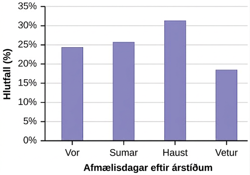 Þetta er stöplarit sem samsvarar gefnum gögnum. X-ásinn sýnir árstíðirnar og y-ásinn sýnir hlutfall afmælisdaga.