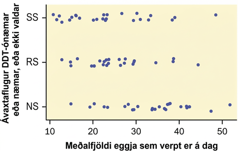 This graph is a scatterplot which represents the data provided. The horizontal axis is labeled 'Mean eggs laid per day' and extends from 10 - 50. The vertical axis is labeled 'Fruitflies DDT resistant or susceptible, or not selected.' The vertical axis is labeled with the categories NS, RS, SS.