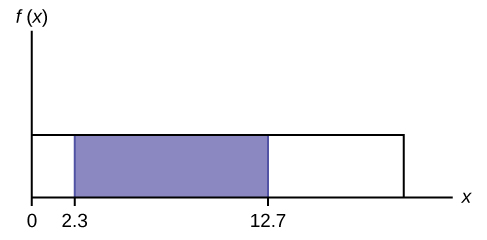 Línurit fallsins f(x) = 1/20 með skyggðu svæði undir ferlinum frá x = 2,3 til x = 12,7.