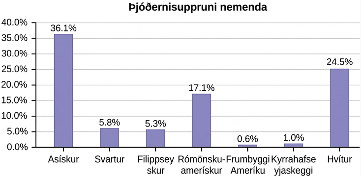 Myndin sýnir þjóðerni nemenda innan háskólans. Asískir nemendur eru 36,1%, svartir 5,8%, filippseyskir 5,3%, frumbyggjar Ameríku 0,6%, Kyrrahafseyjamenn 1,0%, og hvítir nemendur eru 24,5%.