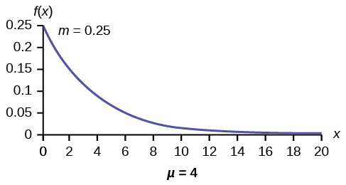 Veldislínurit með skrefum upp á 2 frá 0-20 á x-ásnum fyrir μ = 4 og skrefum upp á 0.05 frá 0.05-0.25 á y-ásnum fyrir m = 0.25. Sveigða línan byrjar efst í punktinum (0, 0.25) og sveigist niður í punktinn (20, 0). X-ásinn jafngildir samfelldri slembibreytu.