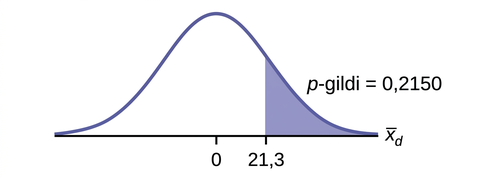 Normal distribution curve with values of 0 and 21.3. A vertical upward line extends from 21.3 to the curve and the p-value is indicated in the area to the right of this value.