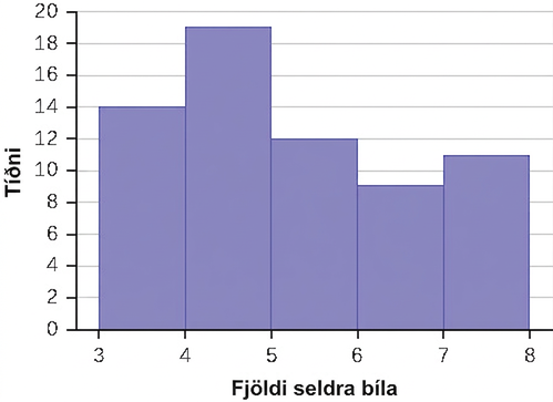 Á þessu stöplariti sýnir x-ásinn fjölda seldra bíla og y-ásinn sýnir tíðnina. Sala á 3 bílum hefur tíðnina 14, sala á 4 bílum hefur tíðnina 19, sala á 5 bílum hefur tíðnina 12, sala á 6 bílum hefur tíðnina 9 og sala á sjö bílum hefur tíðnina 11.