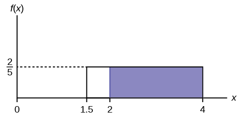 f(X)=2/5 línurit sem sýnir kassa sem samanstendur af láréttri línu sem liggur til hægri frá punktinum 2/5 á y-ás, lóðréttum línum upp frá punktunum 1.5 og 4 á x-ás, og x-ásnum sjálfum. Skyggt svæði frá punktunum 2-4 er innan þessa svæðis.
