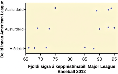 This graph is a scatterplot which represents the data provided. The horizontal axis is labeled 'Number of wins in 2012 Major League Baseball Season' and extends from 65 - 95. The vertical axis is labeled 'American league division.' The vertical axis is labeled with the categories Central, East, West.