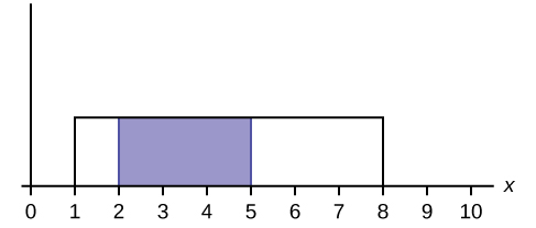 Þetta línurit sýnir jafna dreifingu. Lárétti ásinn spannar frá 0 til 10. Dreifingin er líkönuð með rétthyrningi sem nær frá x = 1 til x = 8. Svæði frá x = 2 til x = 5 er skyggt innan rétthyrningsins.