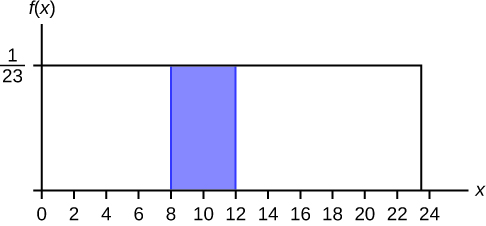Hér sést línurit fallsins f(x) = 1/23. Lárétt lína liggur frá punktinum (0, 1/23) til punktsins (23, 1/23). Lóðrétt lína nær frá x-ásnum að enda línunnar í punktinum (23, 1/23) og myndar rétthyrning. Skyggt svæði afmarkast af lóðréttum línum sem ná frá lárétta ásnum að línuritinu í x = 8 og x = 12.