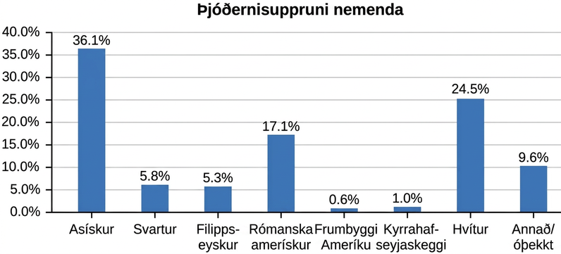 Þetta er stöplarit sem sýnir þjóðerni nemenda. Asískir 36,1%, svartir 5,8%, filippseyskir 5,3%, rómönsk-amerískir 17,1%, frumbyggjar Ameríku 0,6%, Kyrrahafseyjamenn 1,0%, hvítir 24,5%, og annað/óþekkt með 9,6%.