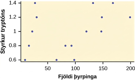 This graph is a scatterplot for the data provided. The horizontal axis is labeled 'Colony counts' and extends from 0 - 200. The vertical axis is labeled 'Tryptone concentrations' and extends from 0.6 - 1.4.