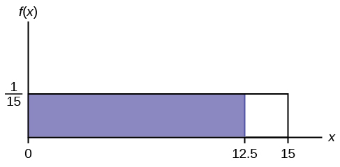 Hér sést línurit fallsins f(x) = 1/15. Lárétt lína liggur frá punktinum (0, 1/15) til punktsins (15, 1/15). Lóðrétt lína nær frá x-ásnum að enda línunnar í punktinum (15, 1/15) og myndar rétthyrning. Svæði er skyggt inni í rétthyrningnum frá x = 0 til x = 12.5.