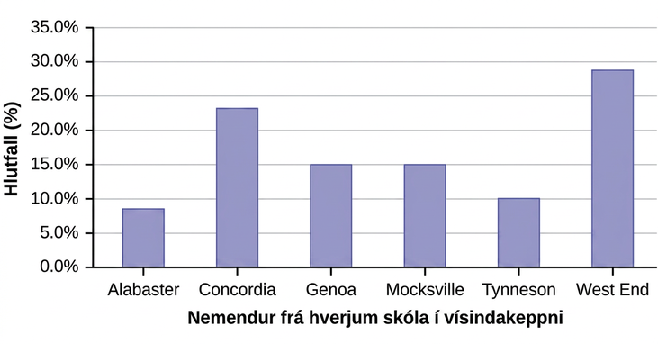 Þetta er stöplarit sem samsvarar gefnum gögnum. X-ásinn sýnir framhaldsskóla sýslunnar og y-ásinn sýnir hlutfall nemenda í sýslunni.