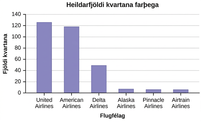 Þetta er stöplarit með 6 mismunandi flugfélögum á x-ás og fjölda kvartana á y-ás. Línuritið ber titilinn Heildarfjöldi kvartana farþega. Gögnin eru úr skýrslu samgönguráðuneytisins (DOT) frá því í apríl 2013.
