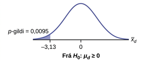 Normal distribution curve of the average difference of sensory measurements with values of -3.13 and 0. A vertical upward line extends from -3.13 to the curve, and the p-value is indicated in the area to the left of this value.