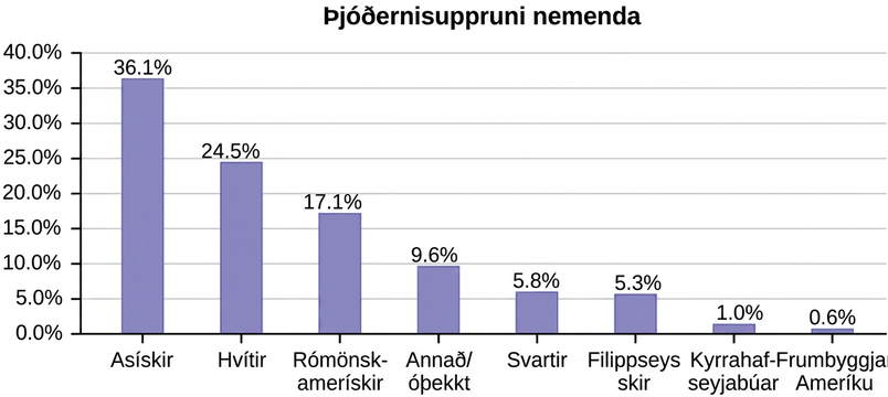 Þetta stöplarit er teiknað frá stærsta til minnsta þjóðernis nemenda þar sem asískir nemendur eru fjölmennasti hópurinn með 36,1%, hvíta 24,5%, rómönsk-ameríska 17,1%, Annað/óþekkt 9,6%, svarta 5,8%, filippseyska 5,3%, Kyrrahafseyjamenn 1,0%, frumbyggja Ameríku 0,6%.
