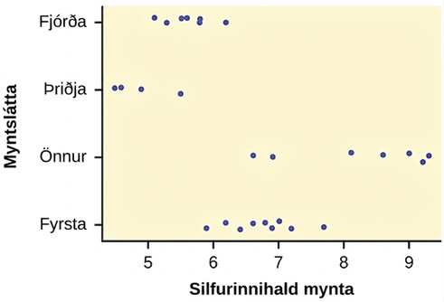 This graph is a scatterplot which represents the data provided. The horizontal axis is labeled 'Silver content coins' and extends from 5 - 9. The vertical axis is labeled 'Coinage.' The vertical axis is labeled with the categories First, Second, Third, and Fourth.